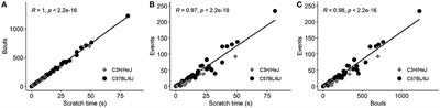 Generalized resistance to pruritogen-induced scratching in the C3H/HeJ strain